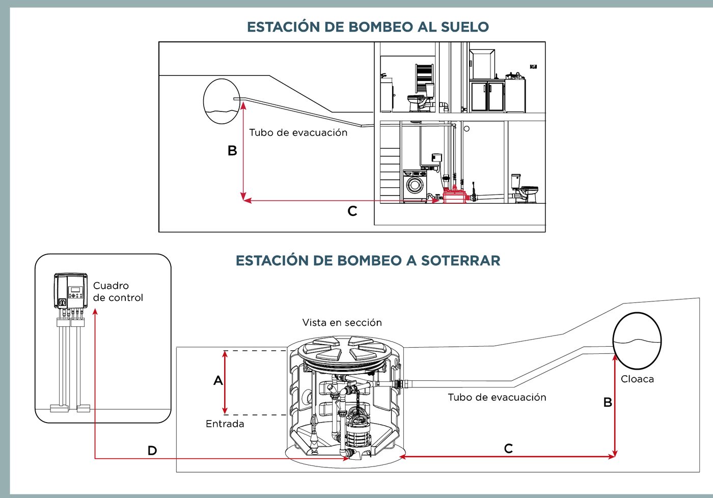 Esquema de estación de bombeo SFA al suelo y a soterrar, con las medidas A, B, C y D señaladas